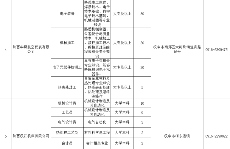 汉中PHP开辟技巧_汉中艾特闹人才网|1月22日汉中招聘信息