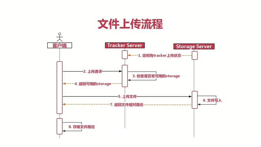 dockerphpfastdfs技巧_一文搞定FastDFS的搭建和运用