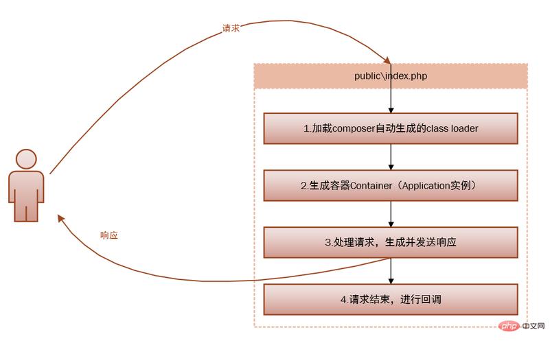 php启用opencache技巧_Laravel系列1进入 Laravel 的世界