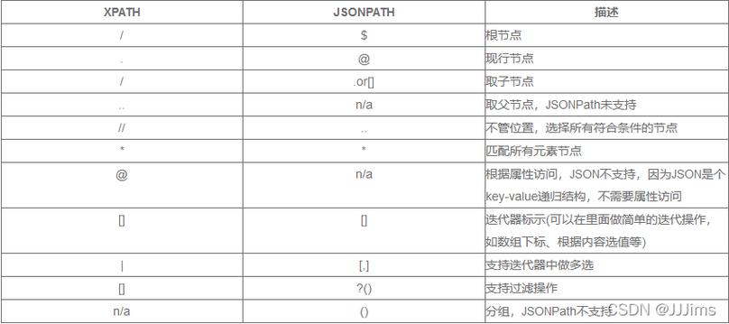 phpjson列表技巧_学会了JsonPath你的Python接口脚本才算完整