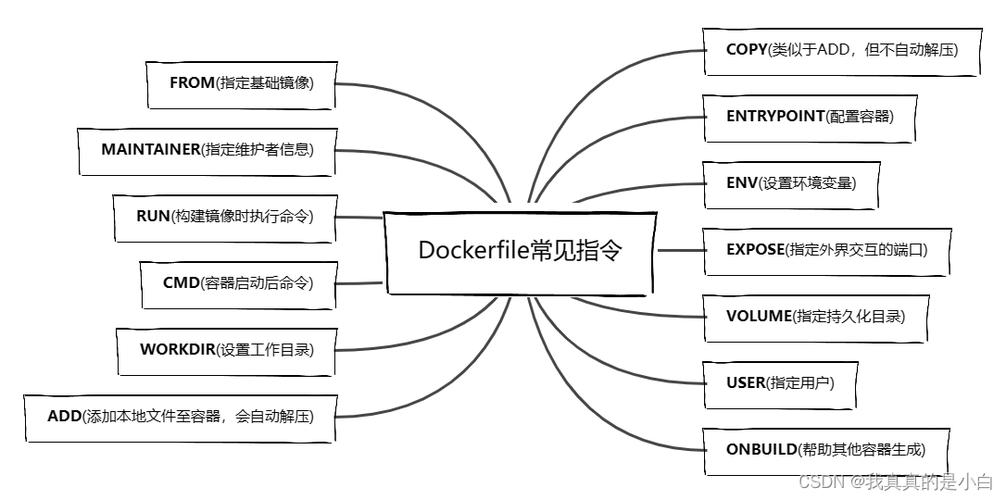 php的dockerfile技巧_云计算核心技能Docker教程Dockerfile文件运用