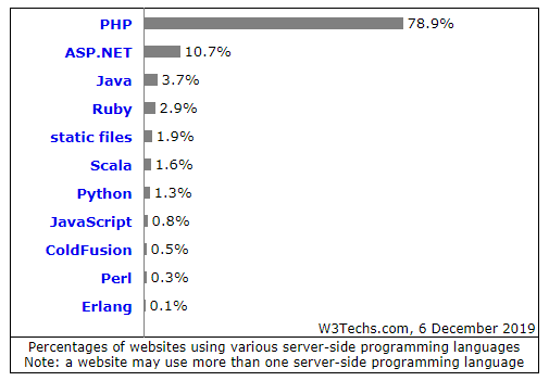 分季度php技巧_2017年一季度编程措辞排行榜Python 反超 PHP