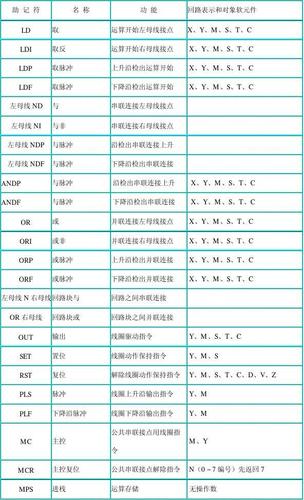 php中求商技巧_三菱PLC 详解九个ST措辞运算符