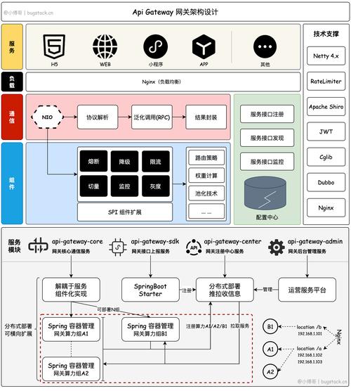 phpapi网关技巧_架构思维API网关概览篇