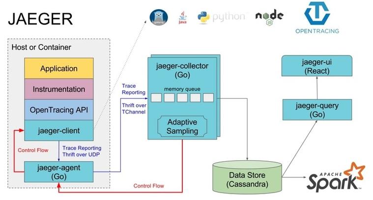 phpcore追查技巧_分布式链路追踪框架的基本实现事理