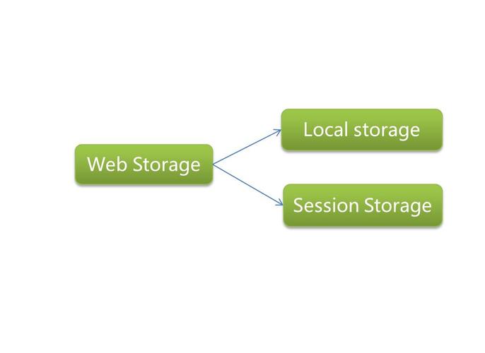 web存储php技巧_web storage的魅力JavaScript中的web storage运用实践