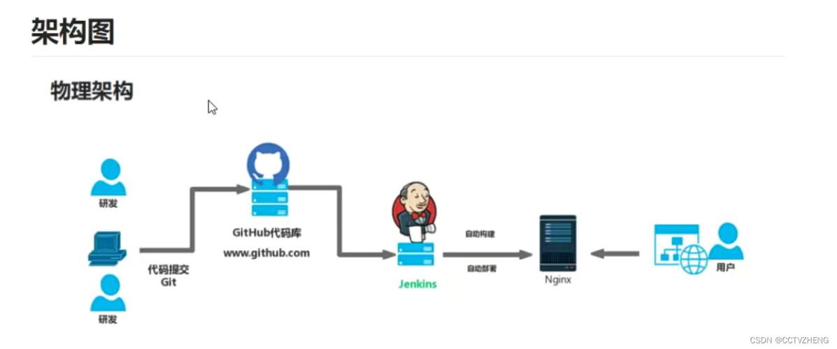jenkinsphp增量技巧_自动更新易于运用的 Jenkins