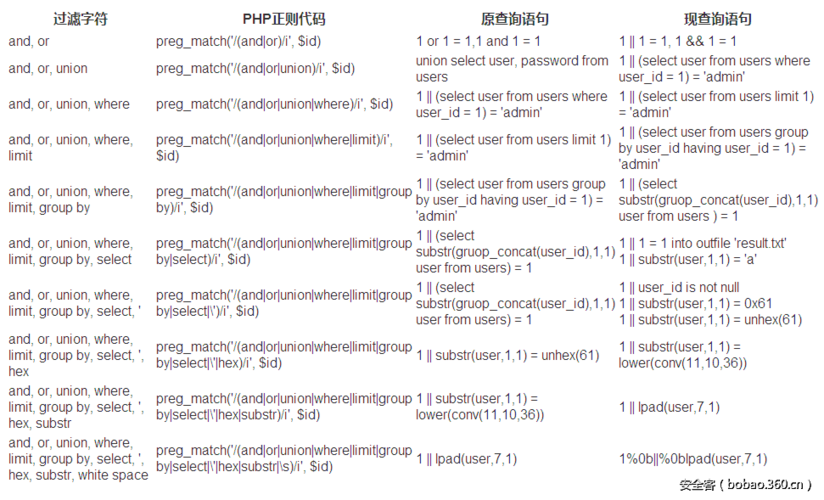防御代码php技巧_MySQL 注入进击与防御