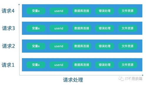 php内存常驻技巧_PHP进阶教程phper需要知道常驻内存中的高下文是什么器械