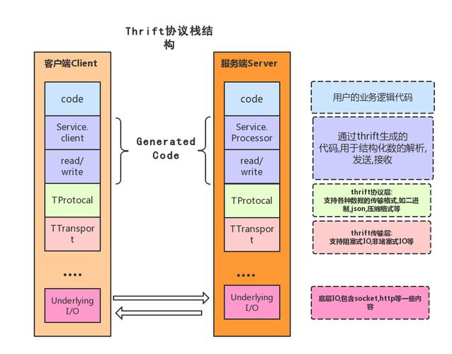 thrift091php技巧_Apache Thrift系列详解 概述与入门