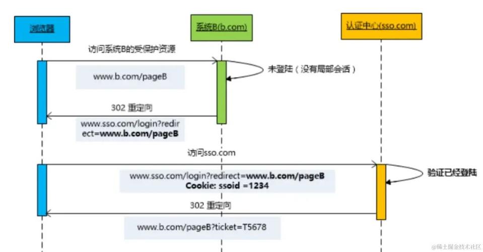 phpsso实现技巧_一篇文章彻底弄懂CAS实现SSO单点登录事理