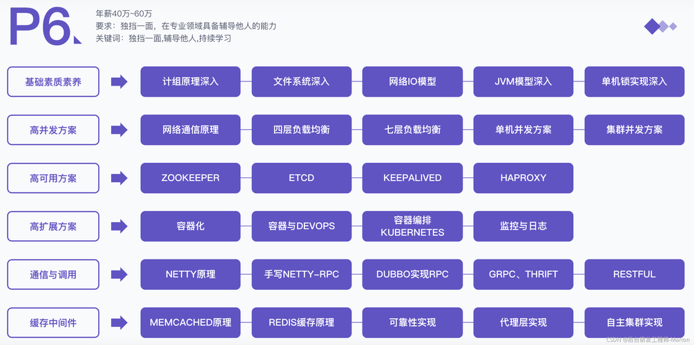 php后端分层技巧_后端架构师技能大年夜全69个点值得收藏