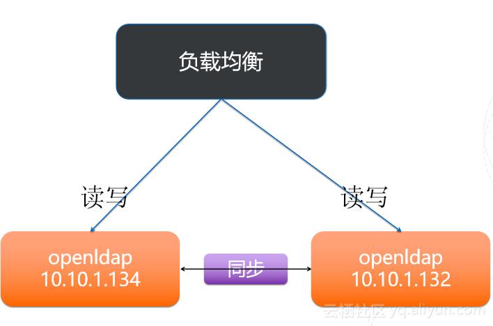 PHP整合ldap技巧_Linux系统下安装设备 OpenLDAP phpLDAPadmin