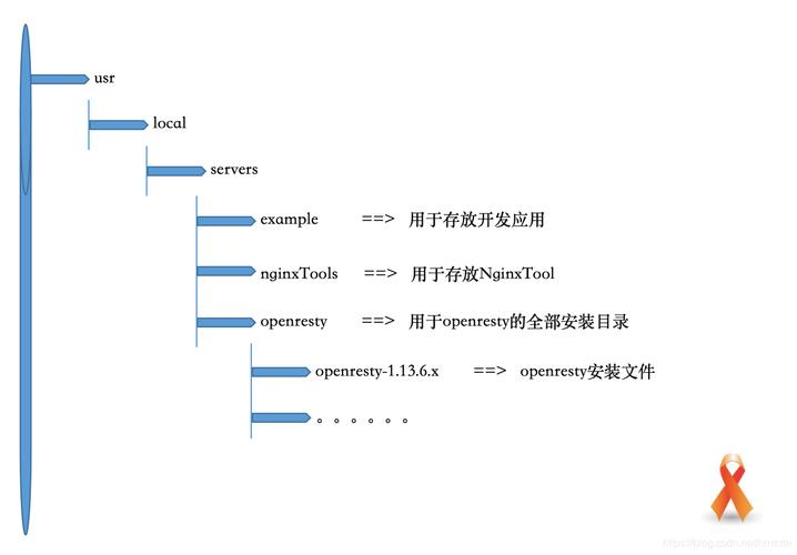 openrestyphp优化技巧_centos 情形下的openresty 安装