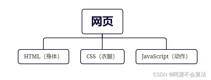 php页面构成技巧_WEB前端进修网页的基本组成