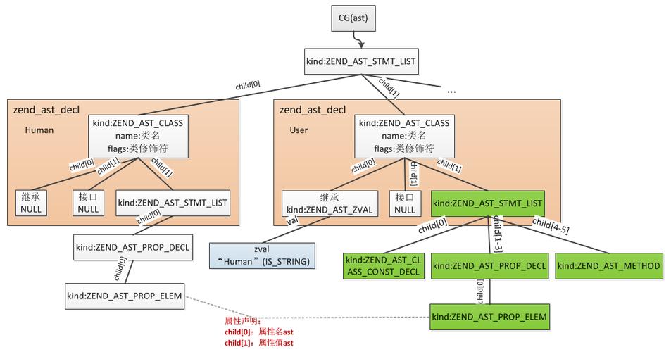 php左偏移技巧_PHP7 的抽象语法树AST带来的变革