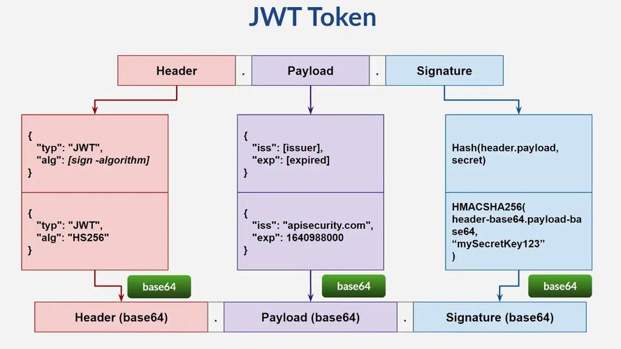 phptokenjwt技巧_浅谈JWT Token机制
