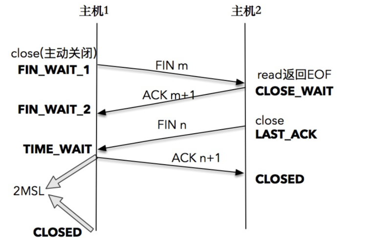 phpsockettimewait技巧_socket编程time_wait
