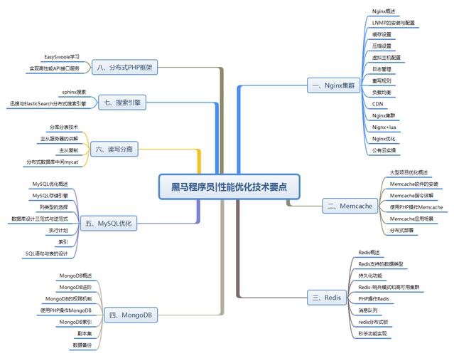 php写法优化技巧_48 条高效率的 PHP 优化写法