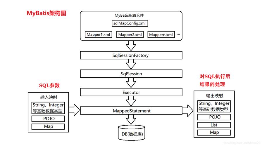 phpdao接口技巧_MyBatis 的 DAO 接口跟 XML 文件里面的 SQL 是若何建立关系的
