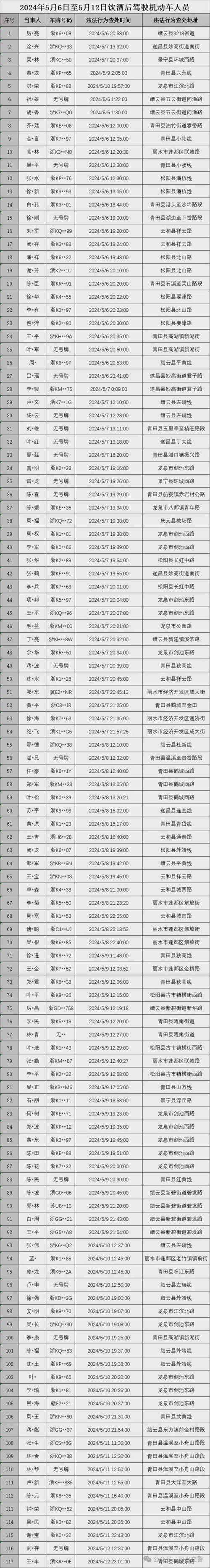 单伟php技巧_周口交警4月份查处酒醉驾人员名单