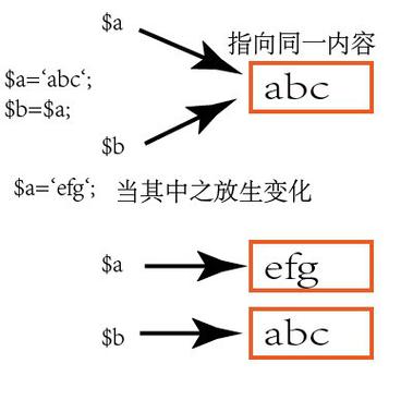 轮回引用php技巧_PHP的引用你知道若干