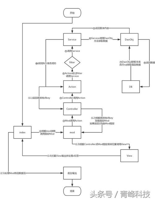 php和ssh技巧_自研php的仿java的ssh框架