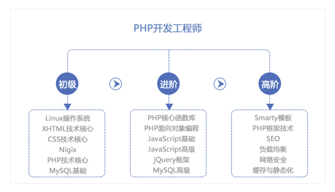 php考察指标技巧_一个中高级PHP工程师所应该具备的能力