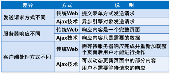 php库ajax技巧_5 个顶级的 JavaScript Ajax 组件和库