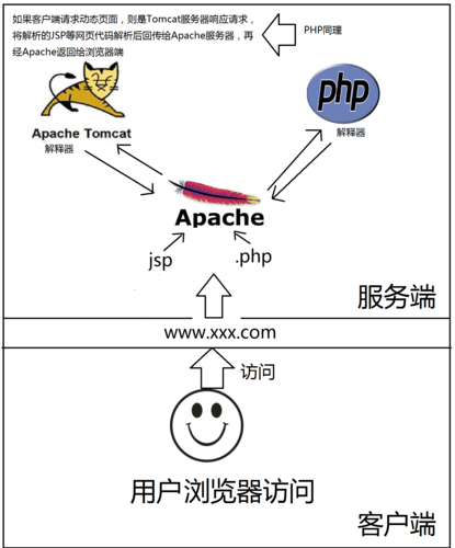 tomcatcgiphp技巧_apachetomcat以及IIS三者之间的比较