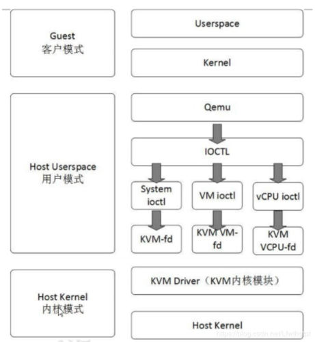 php治理kvm技巧_详解虚拟化之KVM概念架构功能常用对象及支配