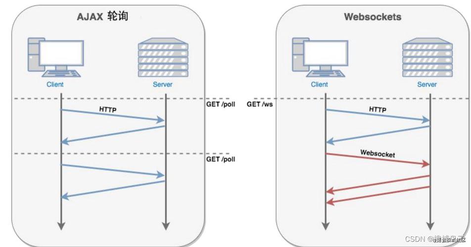 sse和PHP技巧_Web端即时通讯技能盘点短轮询CometWebsocketSSE