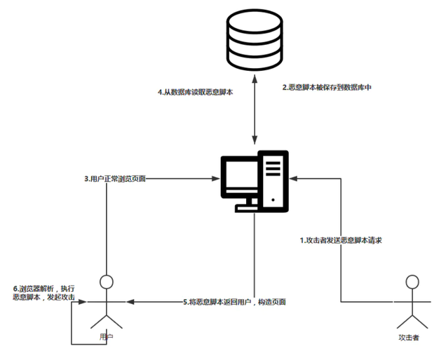 刀片电池PHP技巧_研究开源应用轨范针对XSS到RCE缺陷