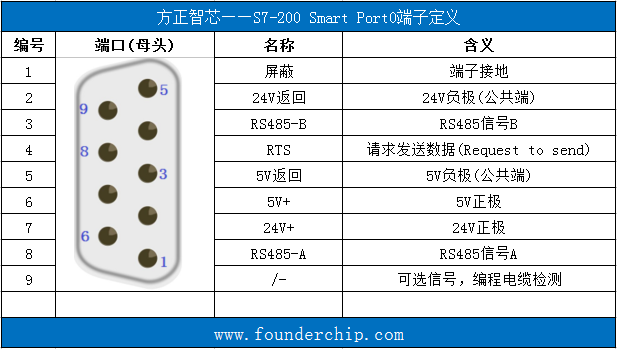 php485通讯技巧_西门子PLC S7200 SMART经由进程COM0进行RS485通讯