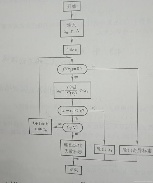 php牛顿迭代技巧_牛顿迭代法的可视化详解