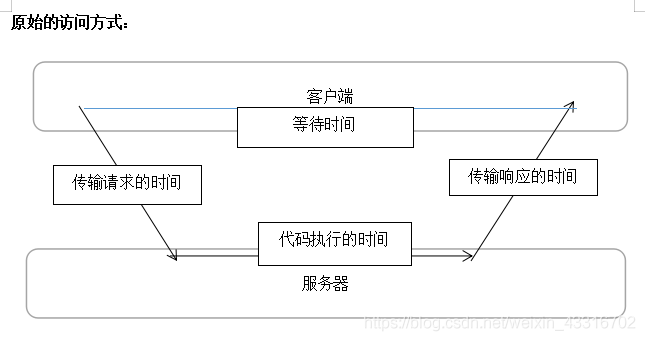 ajax原生php技巧_好轨范员Java进修路线分享原生Ajax的运用
