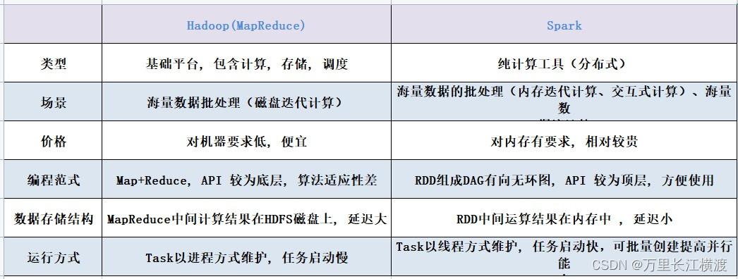 phpspark接口技巧_Hadoop与Spark之间的比较