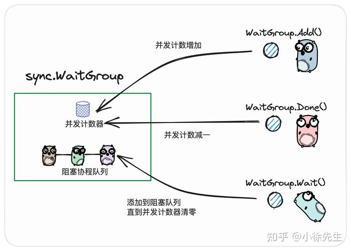 php壅塞wait技巧_运用go syncwaitgroup重构做事