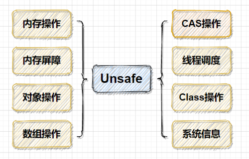 phplongstring技巧_java unsafe用法解析intlongstring