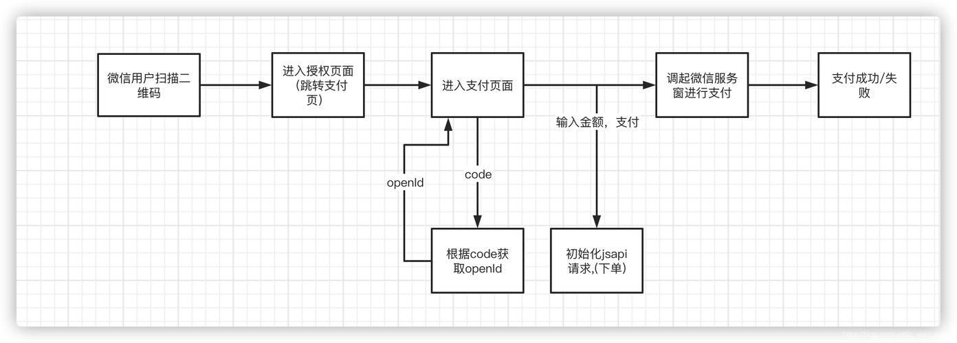 jsapi付出php技巧_PHP应用若何对接微信号JSAPI支付