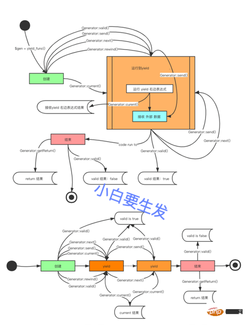phpyield运用技巧_PHP yield 分析以及协程的实现超具体版