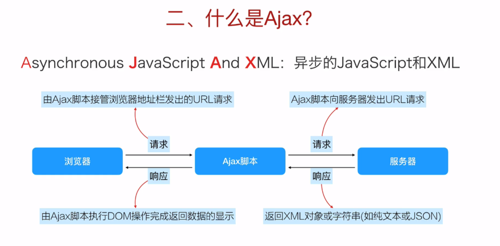 ajaxphp格局技巧_PHPAJAX 与 PHP