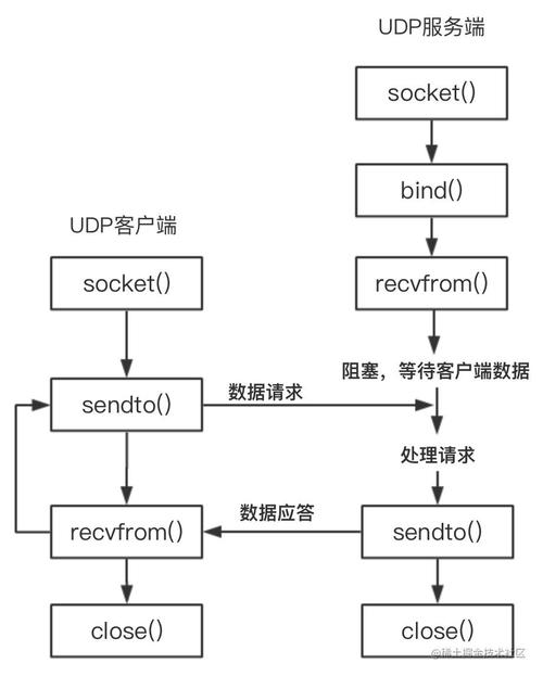 phpsocketflags技巧_10分钟学会Socket通讯学不会你打我