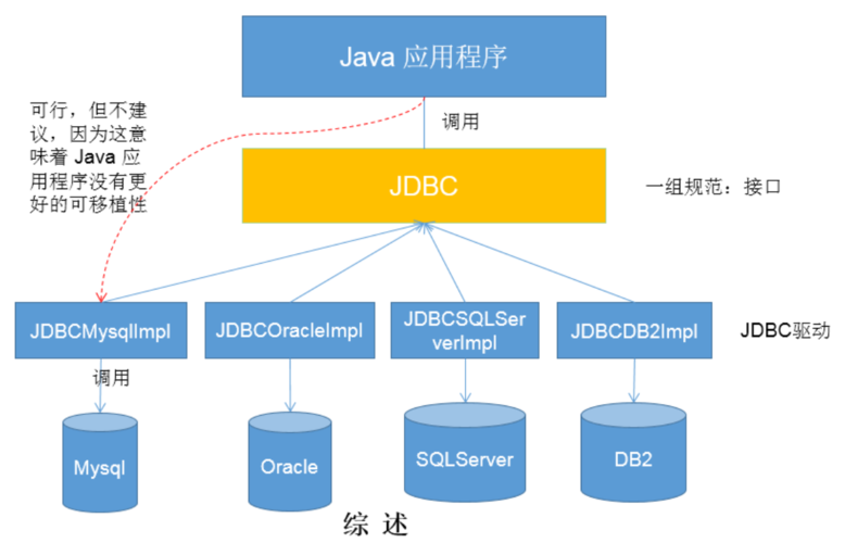 jdbcdriverphp技巧_java数据库驱动之JDBC