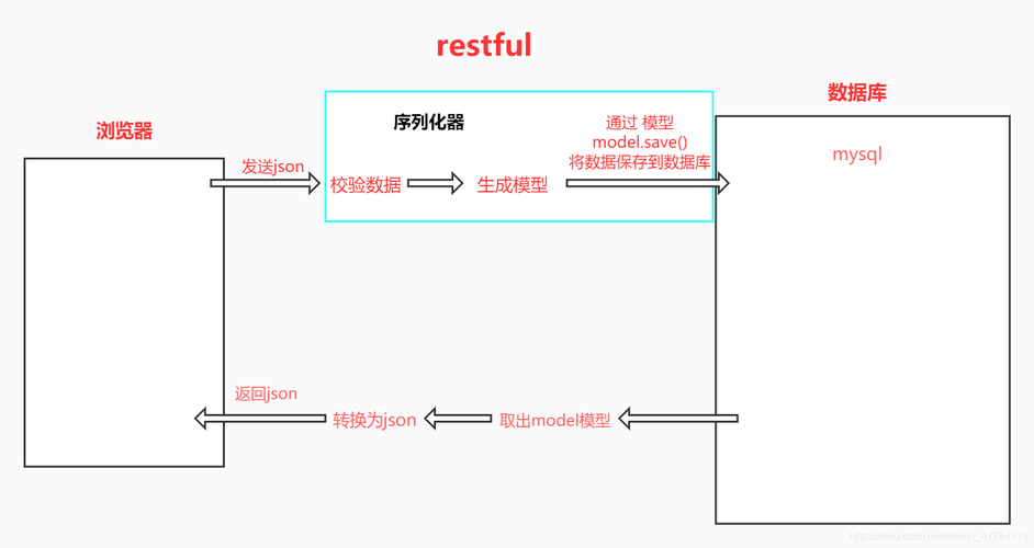 php写restful技巧_PHP编程 RESTful