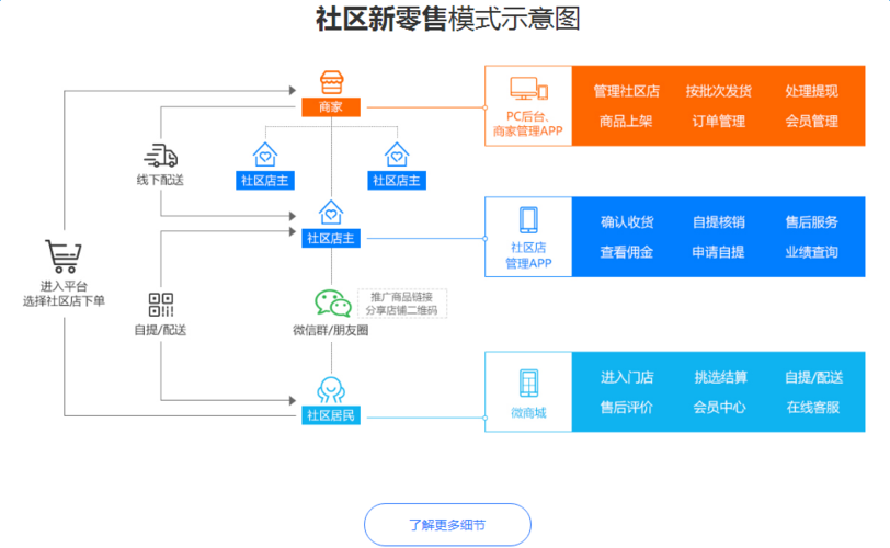 php购物小票技巧_12个开源免费的社区团购系统简单改改接单赚钱