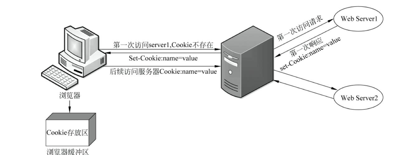 php捏造referrer技巧_cookie窃取和session劫持