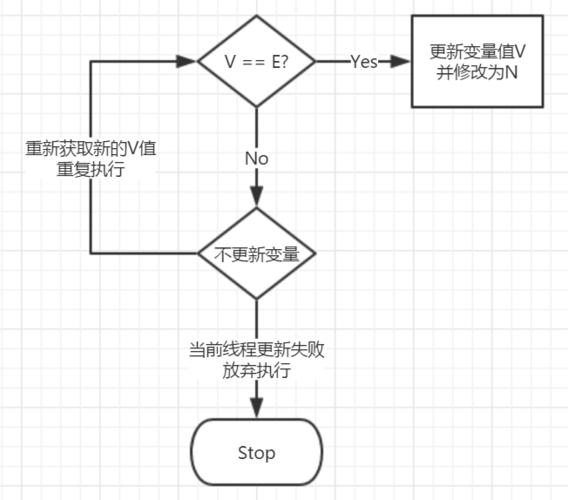 php并发cas技巧_Java并发CAS算法