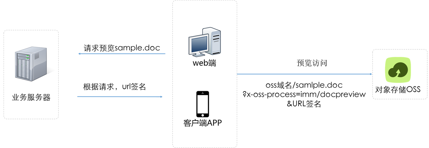 ossphp签名技巧_阿里云OSSbucket私有权限和防盗链之URL签名标签的实现