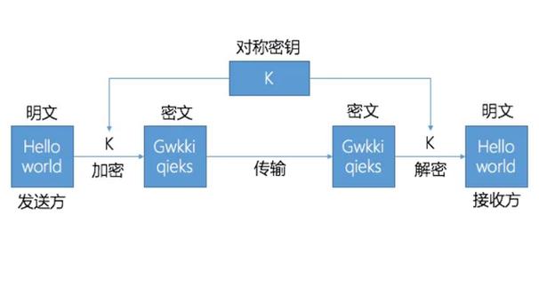 php对称加密技巧_php加密技能事理浅析二对称加密